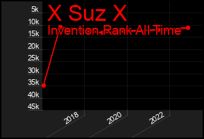 Total Graph of X Suz X