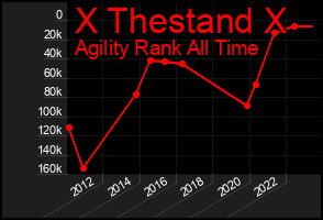Total Graph of X Thestand X