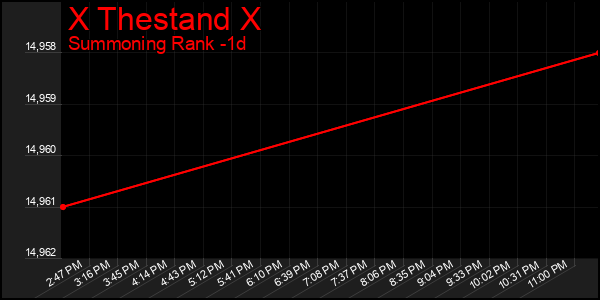 Last 24 Hours Graph of X Thestand X