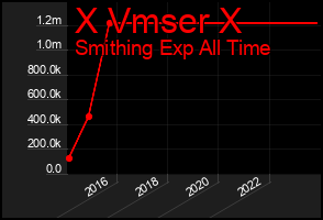Total Graph of X Vmser X