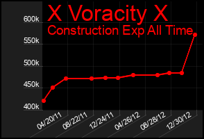 Total Graph of X Voracity X