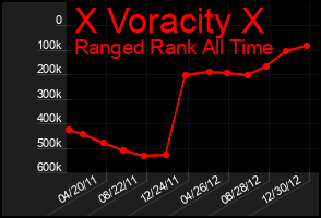 Total Graph of X Voracity X
