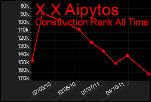 Total Graph of X X Aipytos
