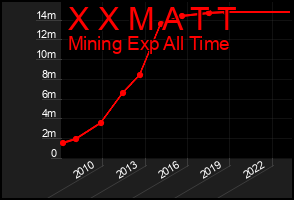 Total Graph of X X M A T T