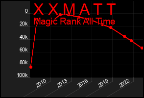 Total Graph of X X M A T T