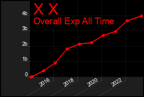 Total Graph of X X