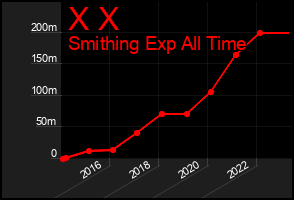 Total Graph of X X
