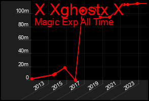 Total Graph of X Xghostx X