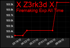 Total Graph of X Z3rk3d X