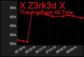 Total Graph of X Z3rk3d X