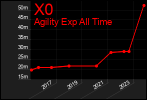 Total Graph of X0