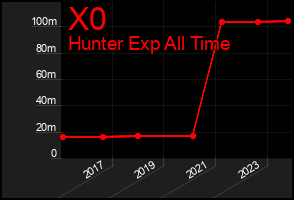 Total Graph of X0