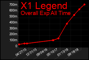 Total Graph of X1 Legend