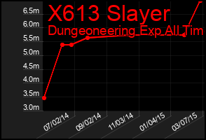 Total Graph of X613 Slayer