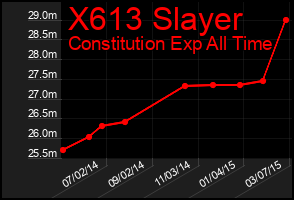 Total Graph of X613 Slayer