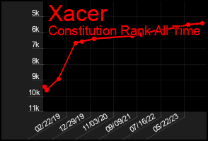 Total Graph of Xacer