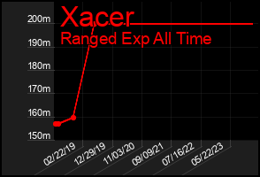 Total Graph of Xacer