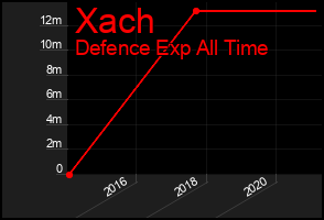 Total Graph of Xach