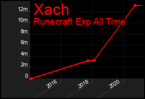 Total Graph of Xach