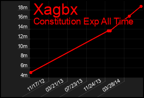 Total Graph of Xagbx