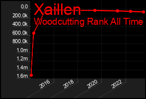 Total Graph of Xaillen