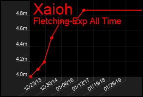 Total Graph of Xaioh