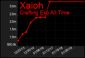 Total Graph of Xaioh