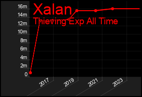 Total Graph of Xalan