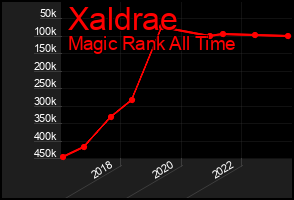 Total Graph of Xaldrae