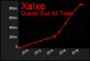 Total Graph of Xalxe