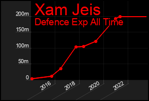 Total Graph of Xam Jeis