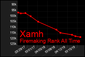 Total Graph of Xamh