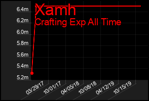 Total Graph of Xamh