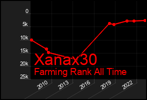 Total Graph of Xanax30