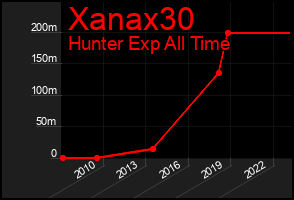 Total Graph of Xanax30