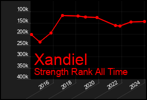 Total Graph of Xandiel