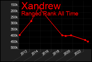 Total Graph of Xandrew