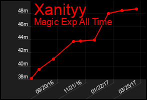 Total Graph of Xanityy