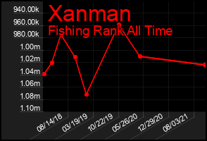 Total Graph of Xanman