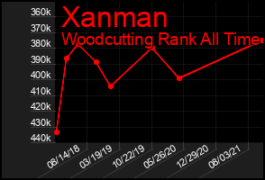 Total Graph of Xanman
