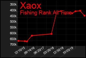Total Graph of Xaox