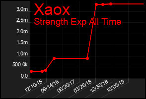 Total Graph of Xaox