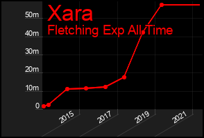 Total Graph of Xara