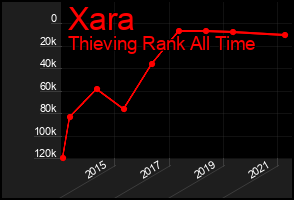 Total Graph of Xara
