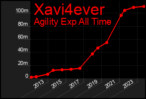 Total Graph of Xavi4ever