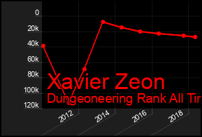 Total Graph of Xavier Zeon