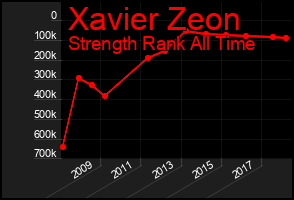 Total Graph of Xavier Zeon