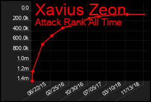 Total Graph of Xavius Zeon