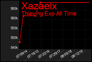 Total Graph of Xazaelx