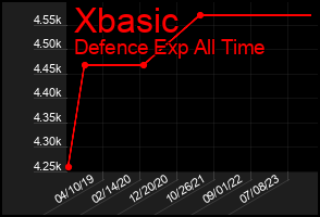 Total Graph of Xbasic